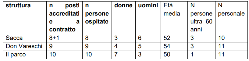 STRUTTURE RESIDENZIALI